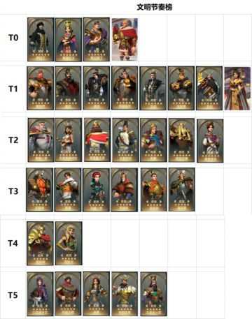 英雄强度榜大全，T0-T5战队大盘点来啦！