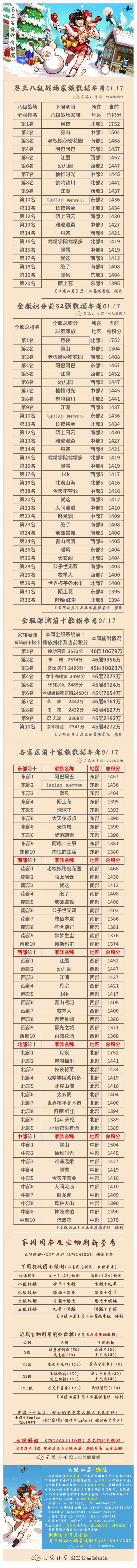 【云隐山居·周刊】忍三家族积分排行榜&每周一村等（NO.0117周日版）截图