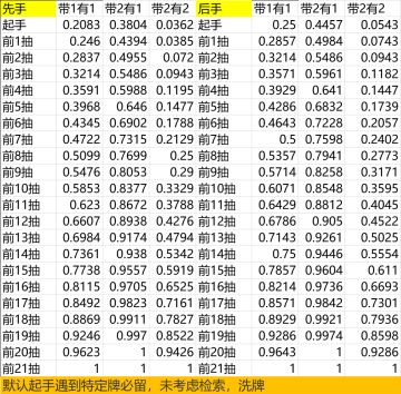 第n抽后有某特定卡牌的概率表及应用（V1.3）