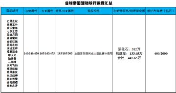 【帝国装备篇】硬货（四）·活动SSS杆属性数据、升级汇总·