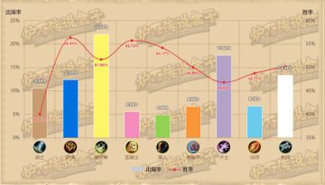 狂野环境周报（10.22-10.28）：牧师高调崛起，德鲁伊跌入谷底