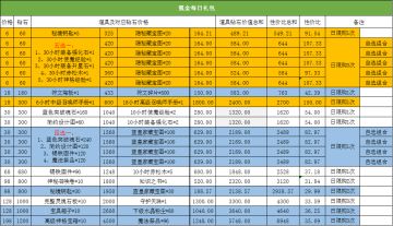 使魔计划『礼包分析』