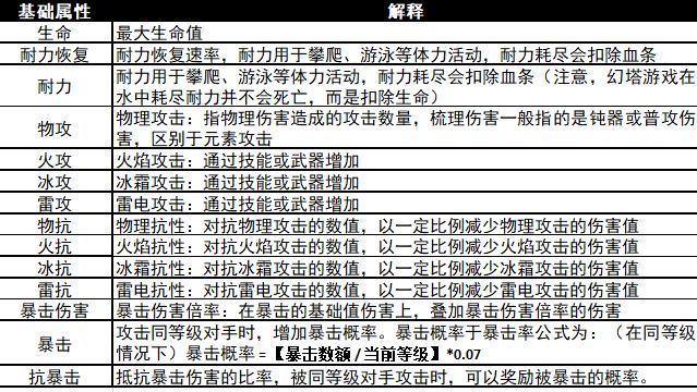 【新手攻略】幻塔人物属性讲解截图