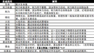 【新手攻略】幻塔人物属性讲解