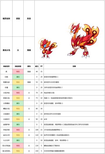 赛尔号手游2月17日新春版本精灵预告——圣光火鸟