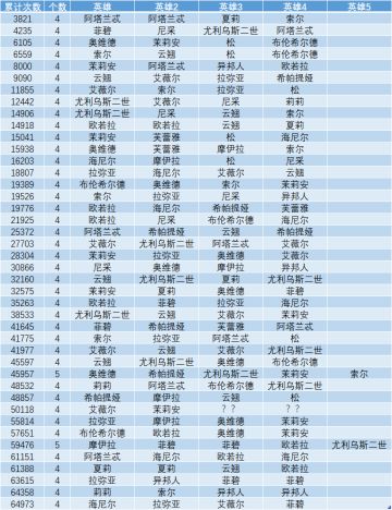 【数据党】无限十连抽到什么时候停止？——无限十连抽取结果的期望分析