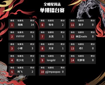 《永劫无间》全明星赛Day 1｜YJJ带队登顶，双枫大杀四方