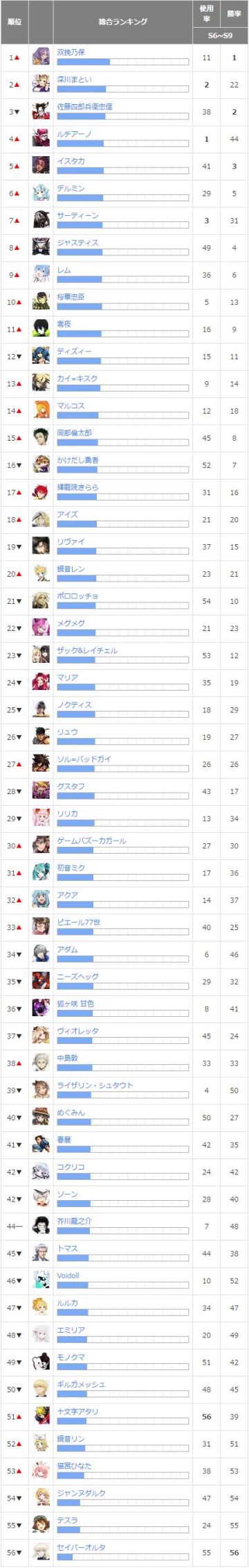 日服全英雄使用率胜率排行榜