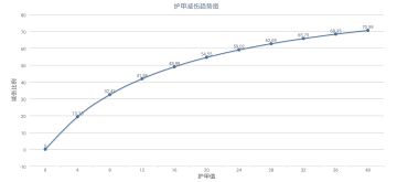 【分享】护甲减伤详解（兼交流答疑）