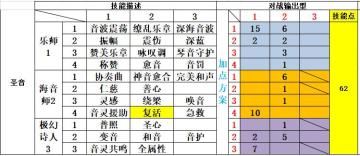 乐师加点推荐（灵音+圣音）
