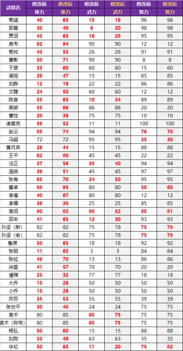 新版本爆料第四弹丨副本奖励提升，武将属性优化