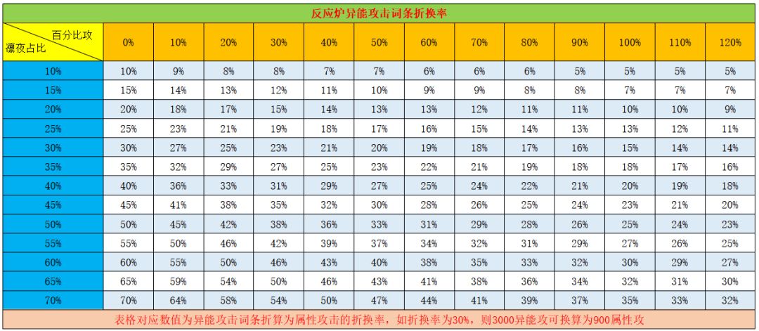 【转自NGA】【幻塔】[基础攻略] 反应炉异能攻击词条取舍相关研究截图