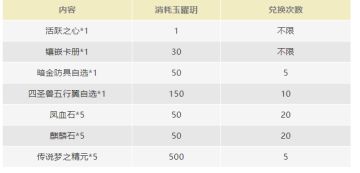 玉曜玥开启限时兑换！【猛戳了解】一夫当关最新数据，她居然胜率最高！