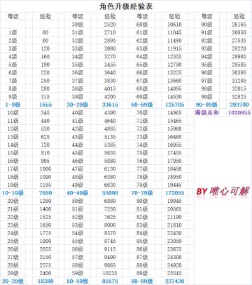 【万灵苏醒】角色升级经验