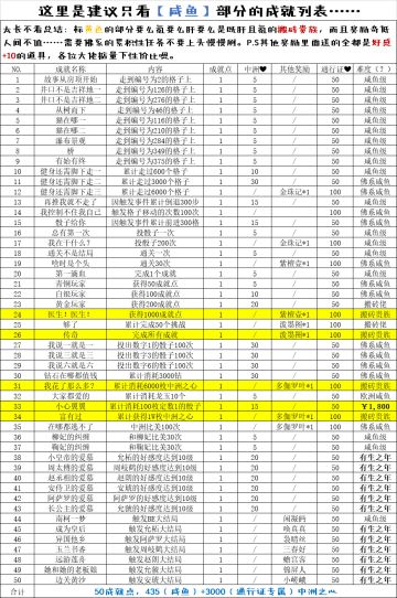 献给佛系咸鱼玩家的中洲日常指北
