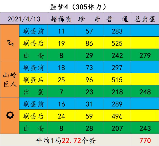 开贴记录每天肝蛋🥚数量截图