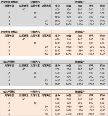 觉醒数值调整公告