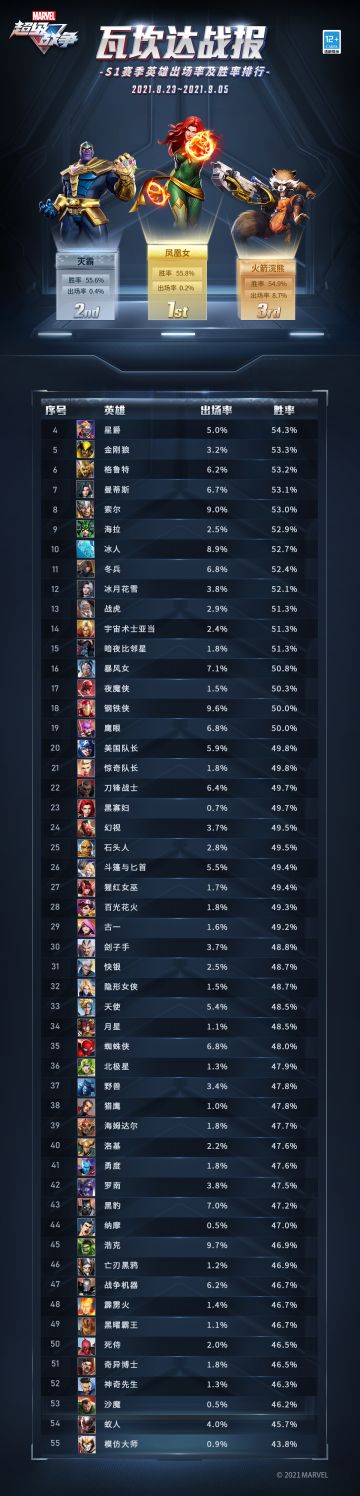 瓦坎达战报 | S1赛季英雄出场率及胜率排行（8.23-9.05）