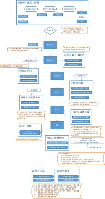 国战问题与改进方向