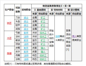 能一个人做出装备的游戏都是耍流氓好吧！