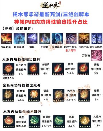 【逆水寒攻略】全职业PVE套路及内功特性提升占比