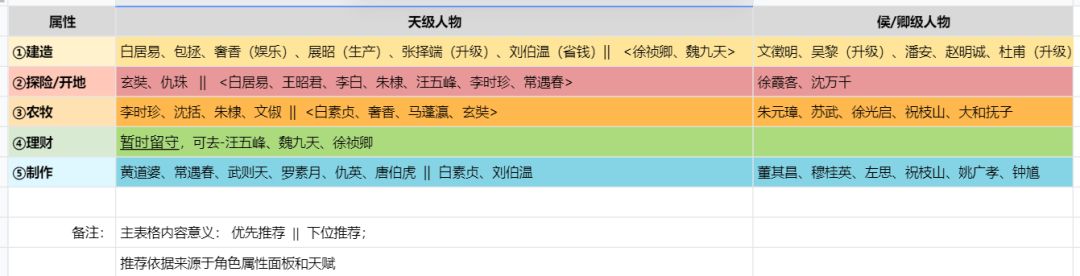 #松江攻略#开荒人物推荐截图