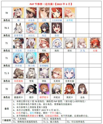 竞技场节奏榜2022年3月