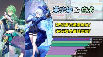 【V4.2攻略】#其他攻略#芙宁娜流水创史上最高首日，枫丹最佳表现