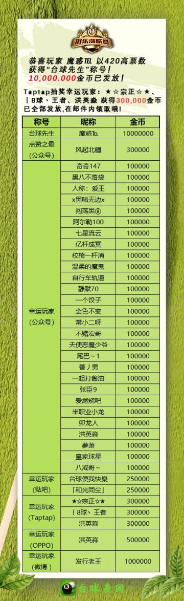 帝国首届俱乐部联赛“台球先生”及投票“幸运玩家”揭晓喽！！