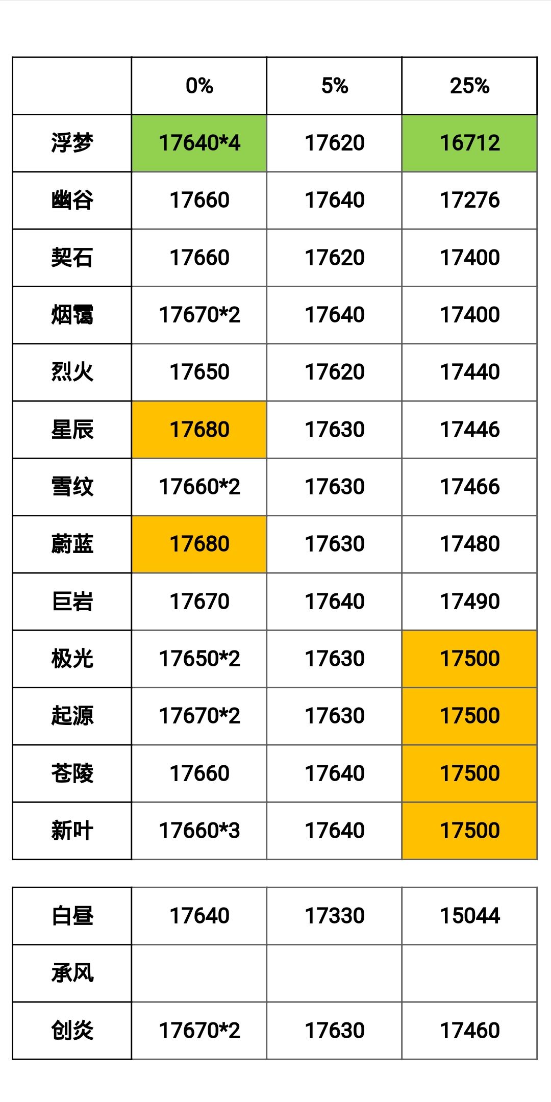 3.25－3.30螃蟹周幻境分数整合截图