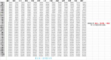 【攻略向】三界全星君数据