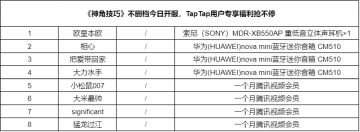 【有奖话题】《神角技巧》不删档今日开服，TapTap用户专享福利抢不停活动获奖公告