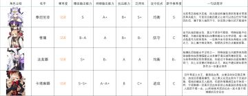 【人鱼港歌剧院】全法师一句话评级推荐榜（持续更新）