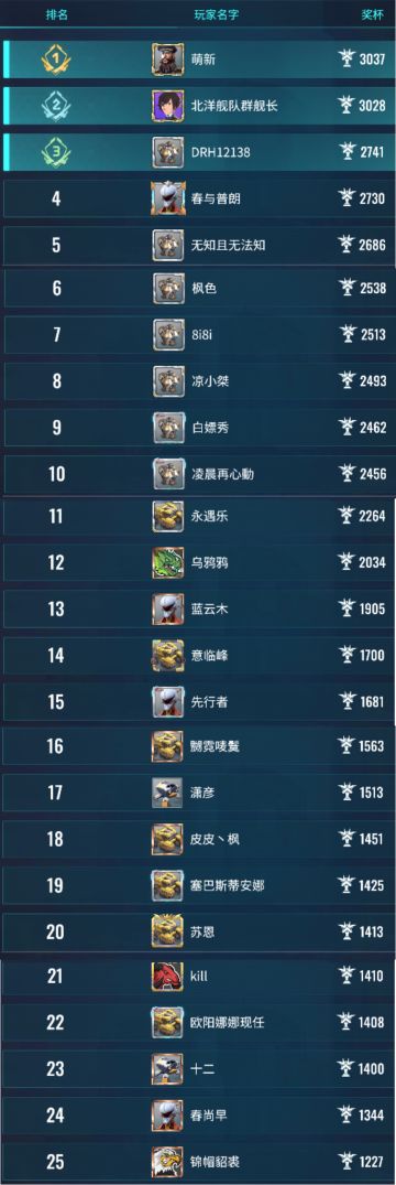 实力的证明！赛季排名榜单公布！