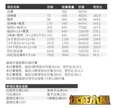【剑与远征小屋】高性价比3神魔方案？活动氪金性价比计算分析