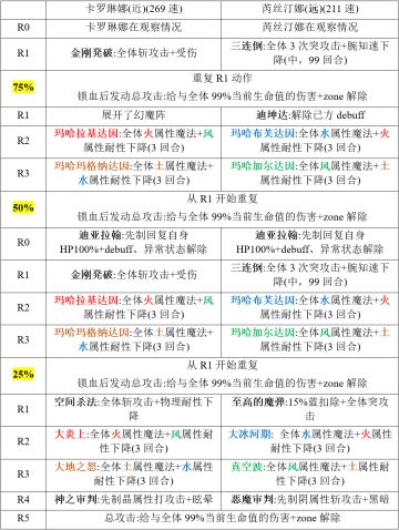 【攻略】爆肝到底了，手把手过双子