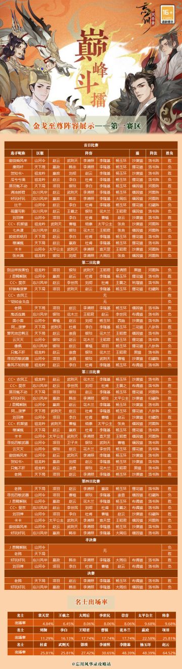 《金戈至尊——第一赛区选手阵容合集》