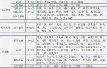 春分活动 孢子植物的蘑菇，首推不思议森林，基本一轮10个就能打完