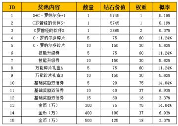 小幸运礼盒和幸运转盘活动概率公示