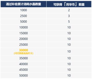 V3.4更新前瞻丨【特别篇】处刑装·紫苑再临！抽补给，返精准补给卡！