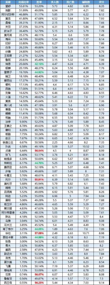 一周英雄榜单丨华佗登顶，花荣随后！黄忠人气飙升？