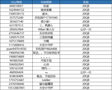 【奖励公布】11月21日-12月5日活动奖励名单公布