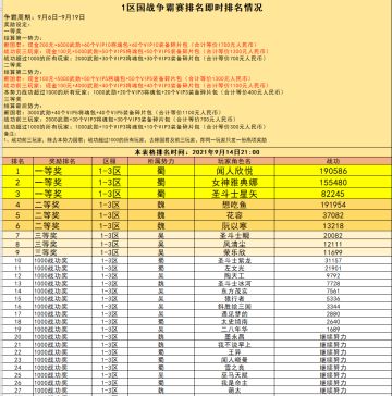 1区 国战现金争霸赛火热进行中（截止到9月14日21:00）