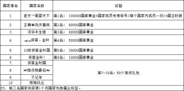 《世界ol》11月新区活动名单