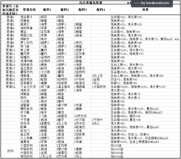 【出击英雄岛/攻略】菜谱攻略收集及整理