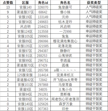 【开奖贴】写《无双萌将》师徒契约故事，赢新年好礼