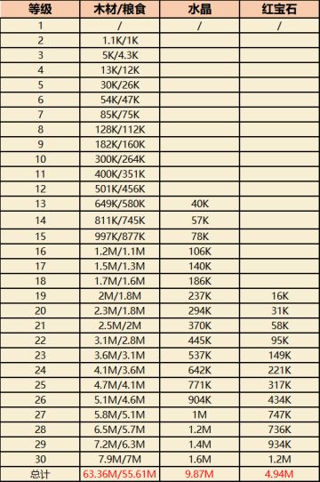 《战火与荣耀》建筑升级道具所需总表