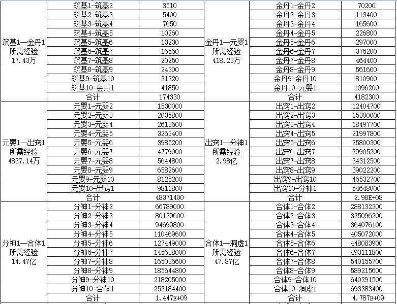 各境界--经验需求表（含肉身）截图