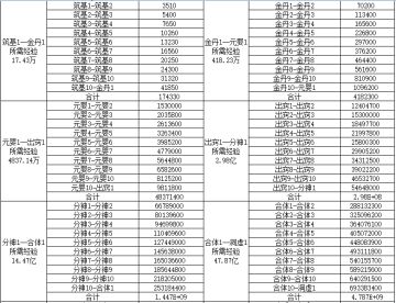 各境界--经验需求表（含肉身）