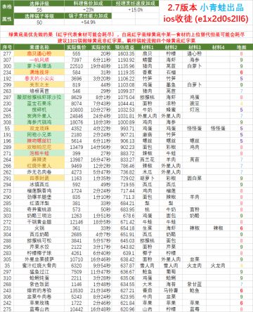 【收益排行Excel】20220123更新，含套餐评级等级坐骑经理等